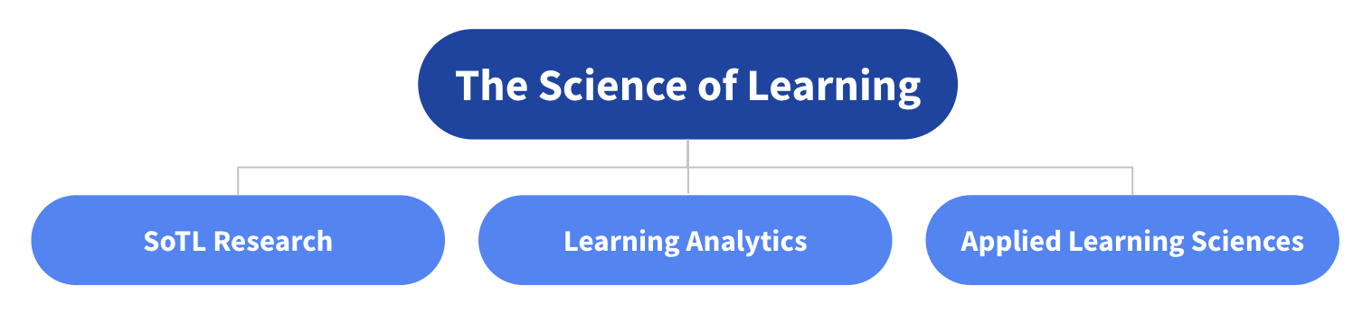 3 branches of the science of learning