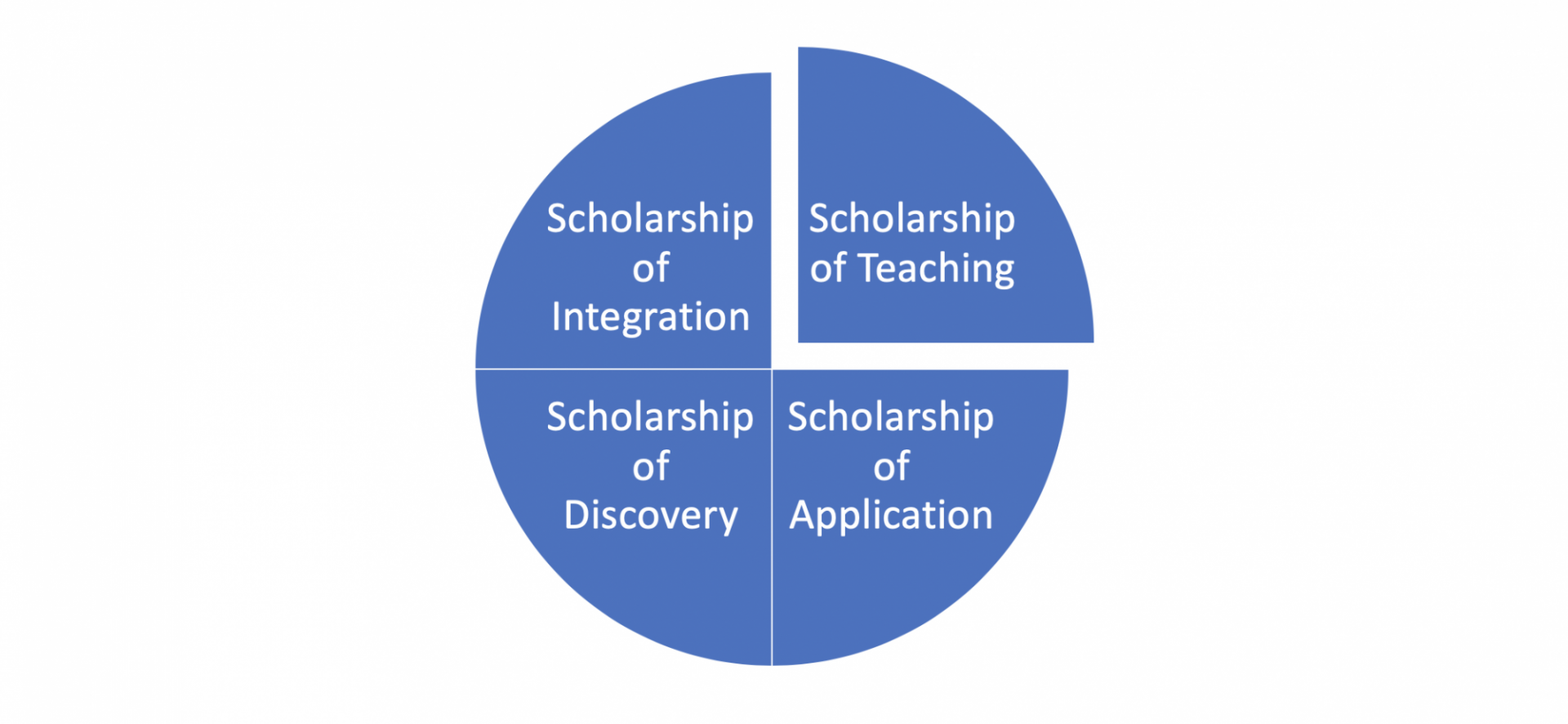 Boyer's Scholarship Framework