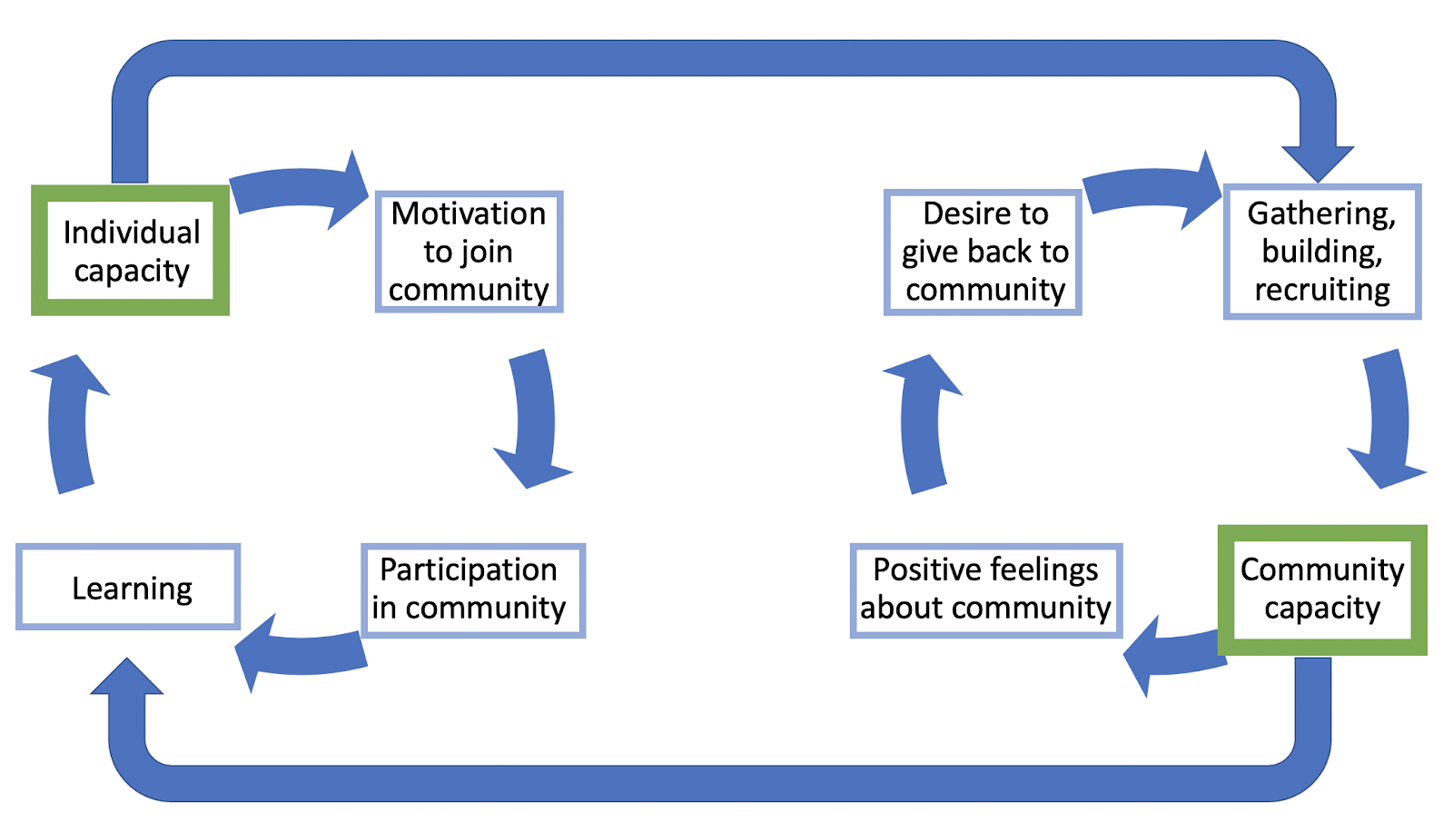 Model of a community of practice as nested reinforcing feedback loops.