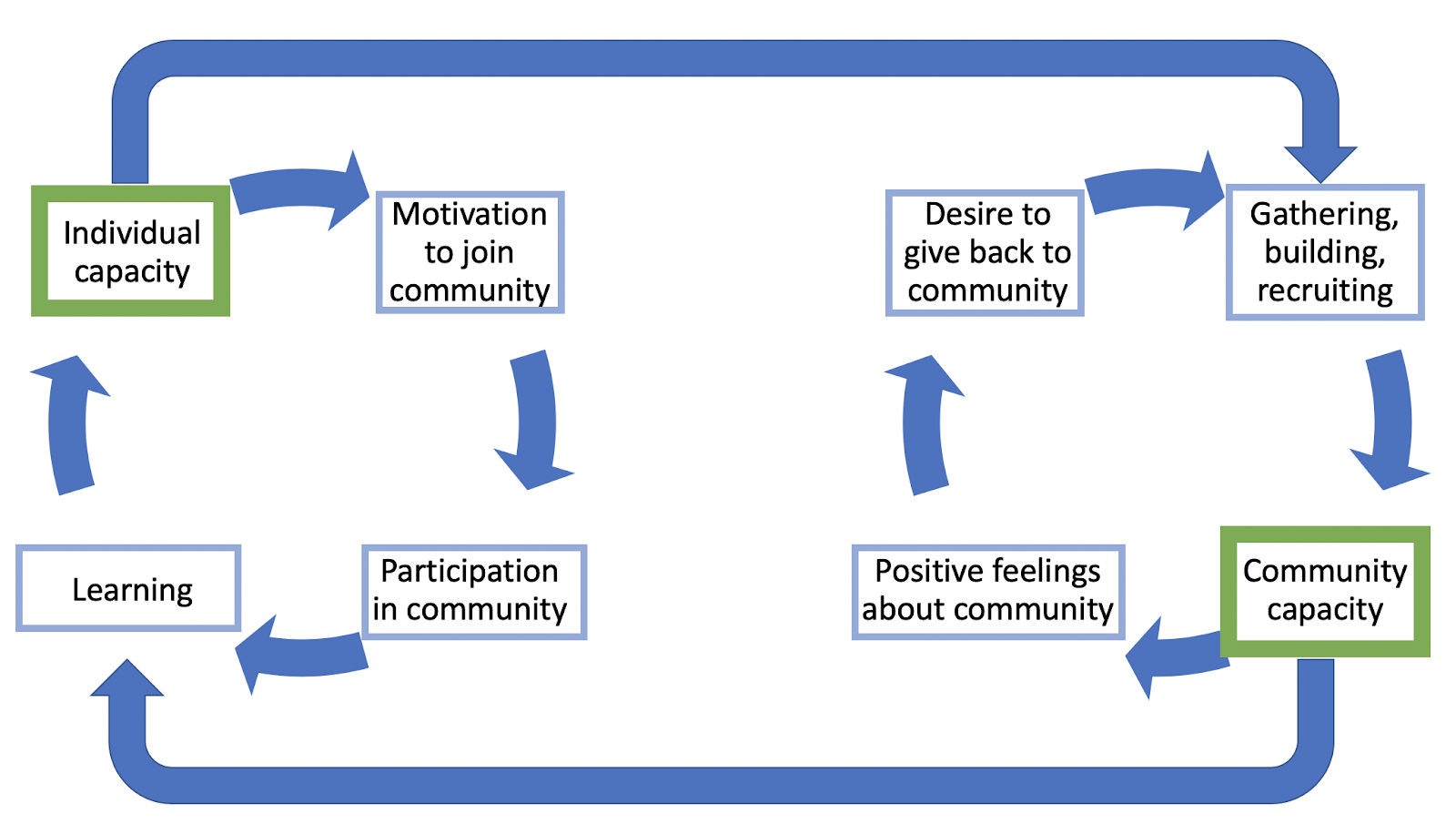 Model of a community of practice as nested reinforcing feedback loops. Model of a community of practice as nested reinforcing feedback loops.