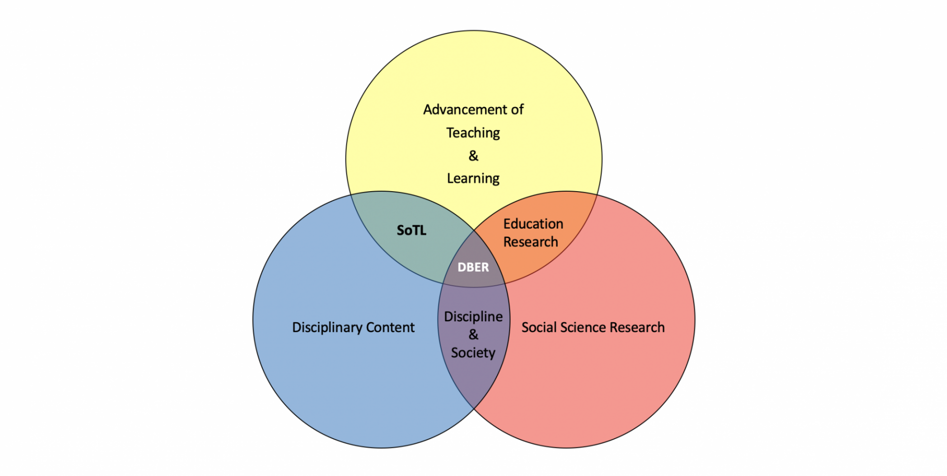 DBER Venn Diagram DBER Venn Diagram