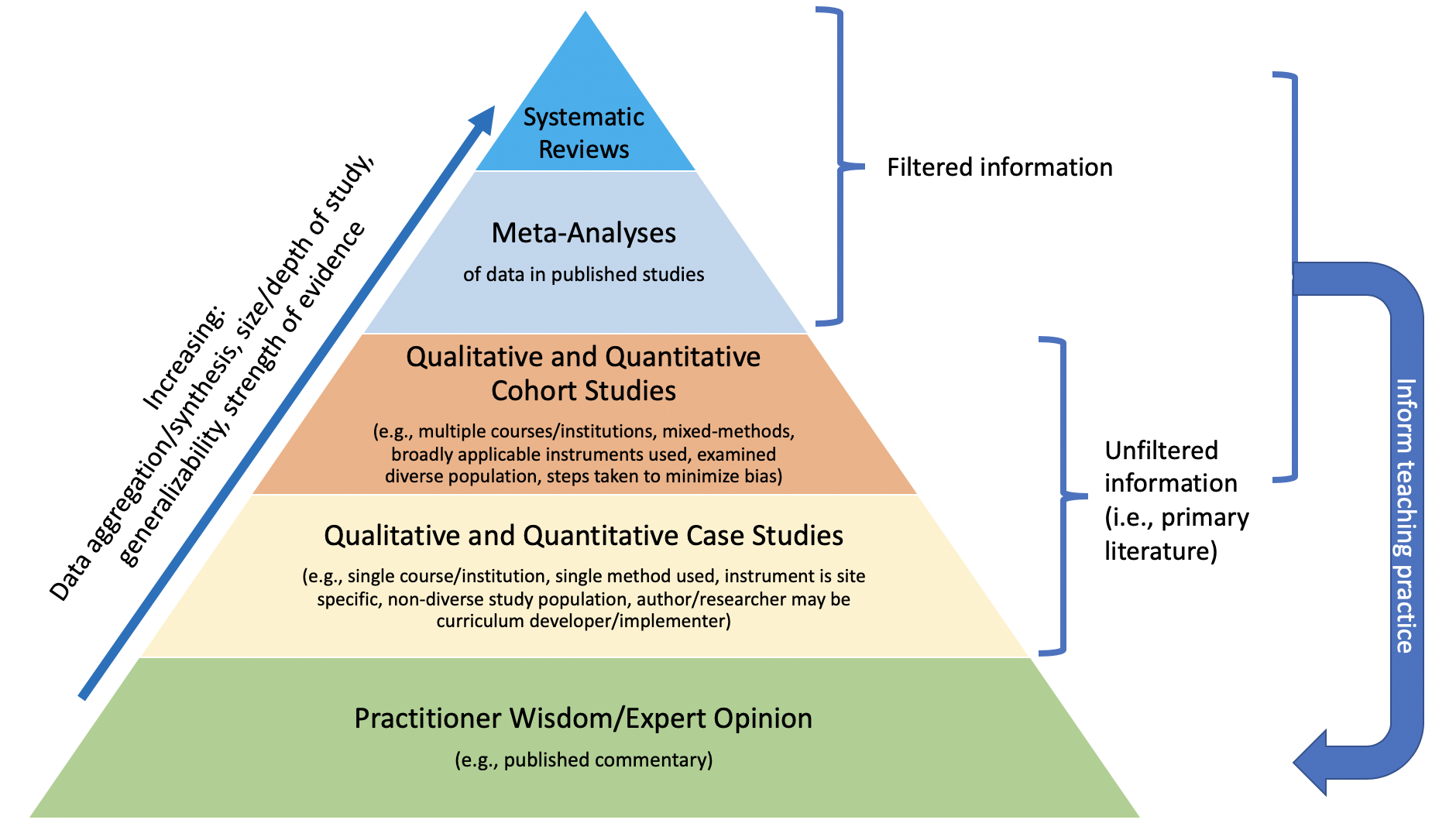 DBER Strength-of-Evidence Pyramid DBER Strength-of-Evidence Pyramid