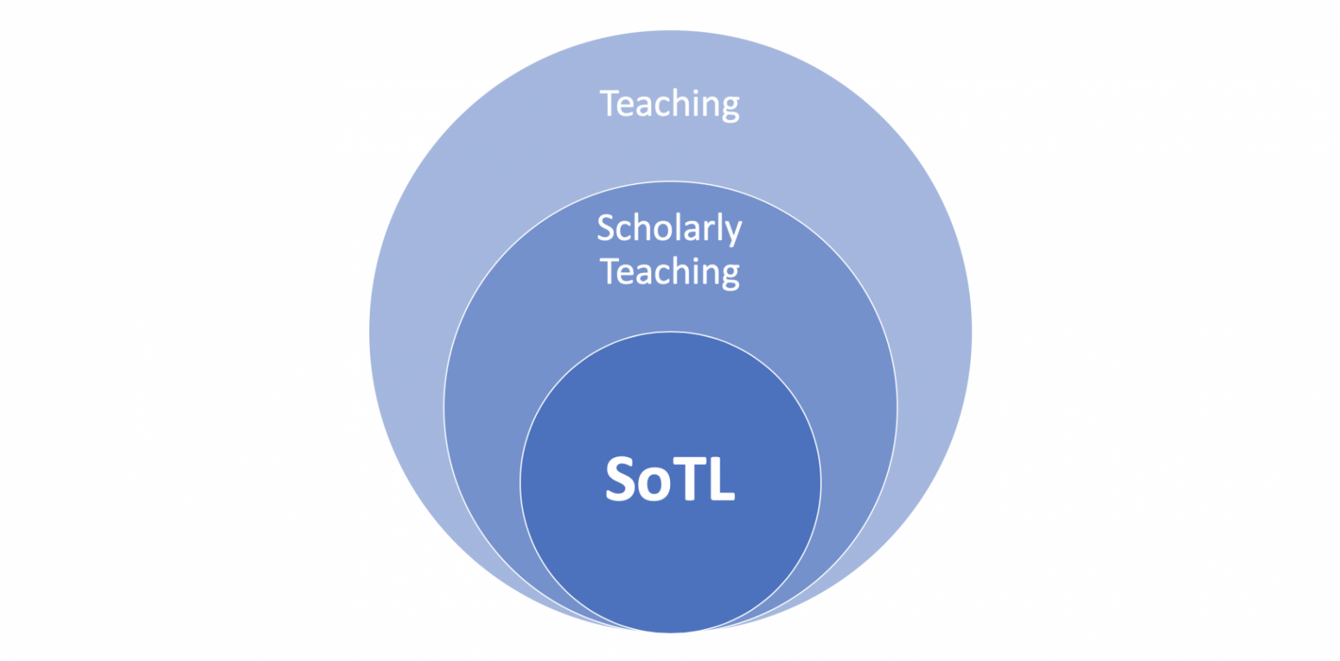 Shulman's SoTL Framework