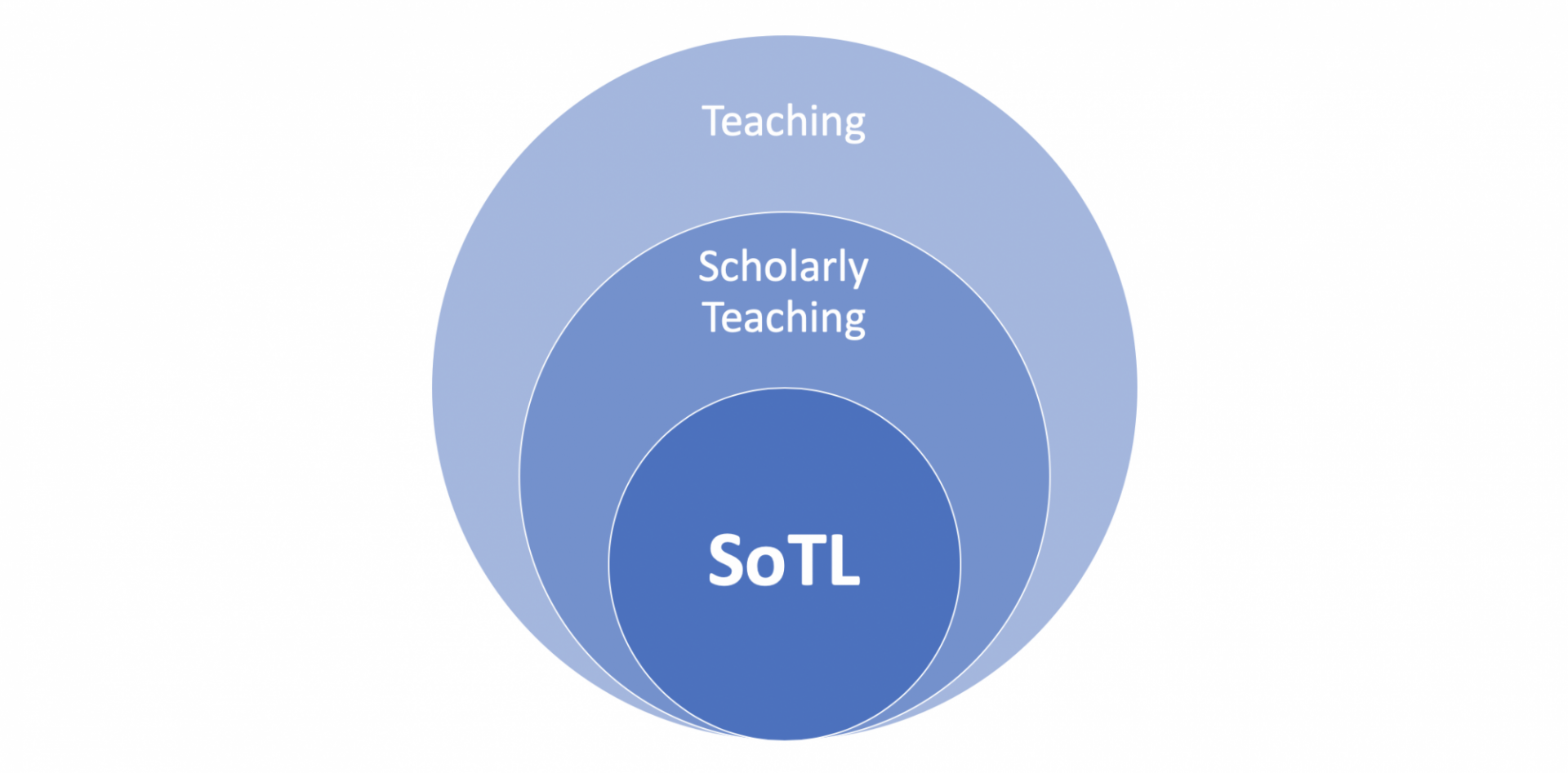 Shulman's SoTL Framework Shulman's SoTL Framework