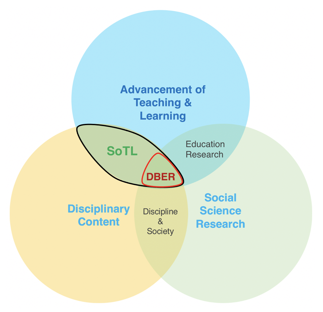 Discipline-Based Education Research (DBER) lies at the intersection of the advancement of teaching and learning, disciplinary content and social science research. 
