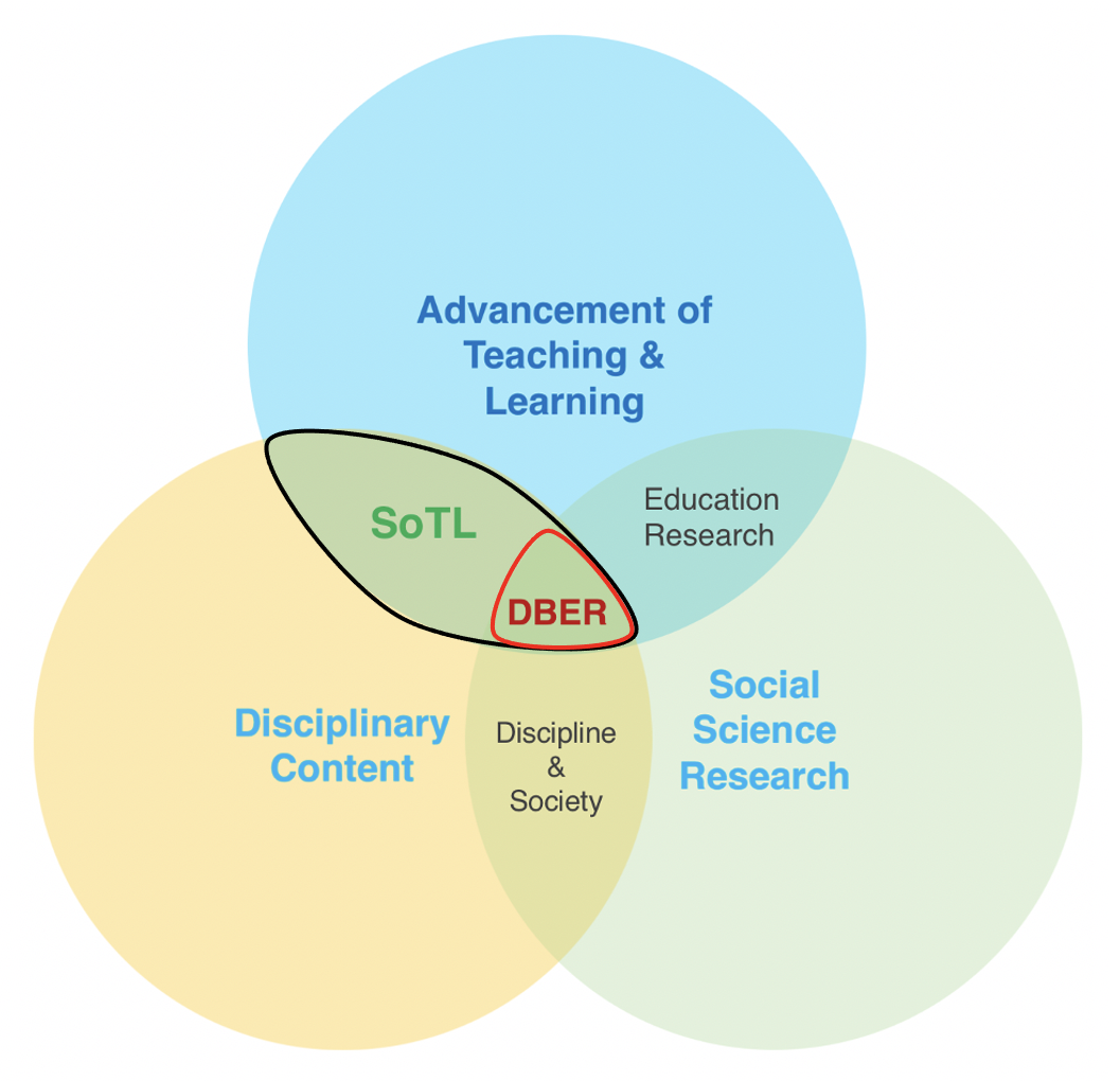 DBER Venn Diagram Discipline-Based Education Research (DBER) lies at the intersection of the advancement of teaching and learning, disciplinary content and social science research.