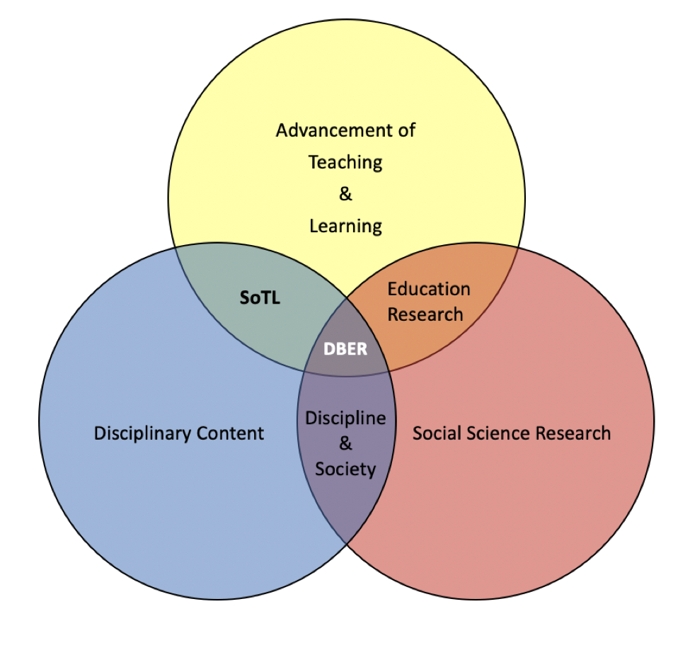 DBER Venn Diagram DBER Venn Diagram