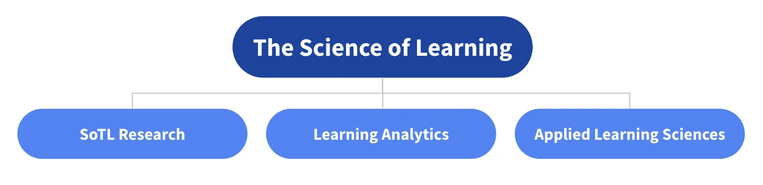 3 branches of the science of learning