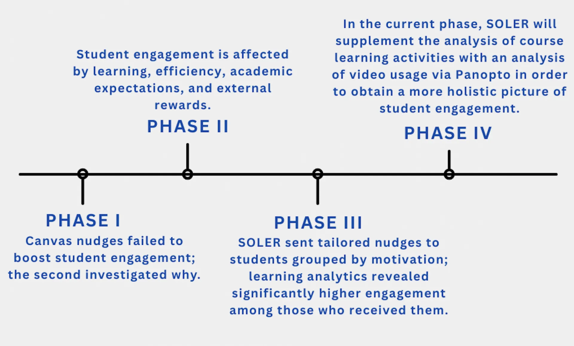 Phases