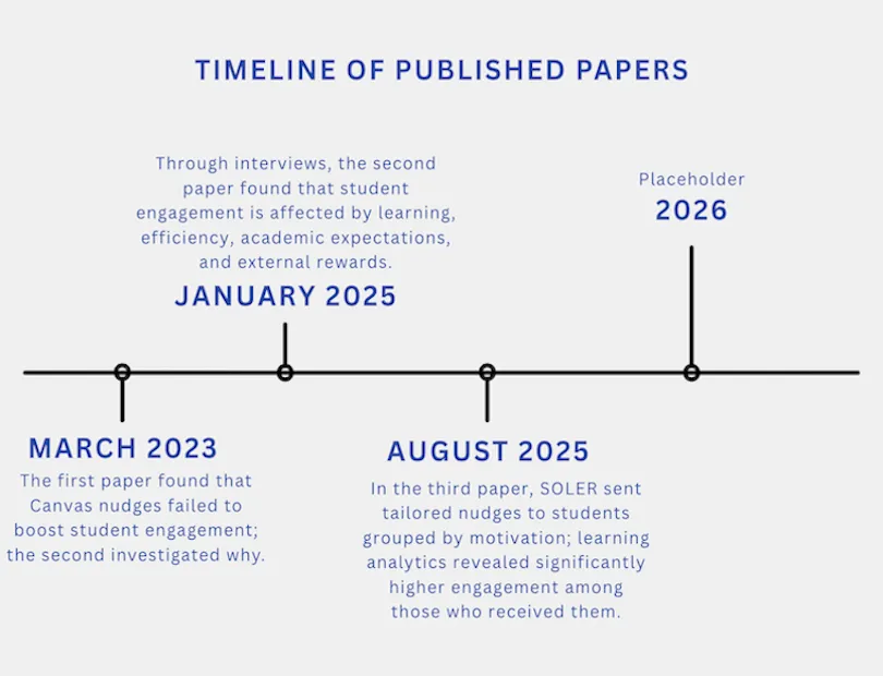 timeline