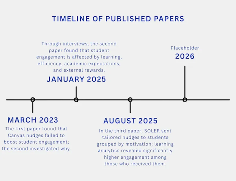 Papers timeline